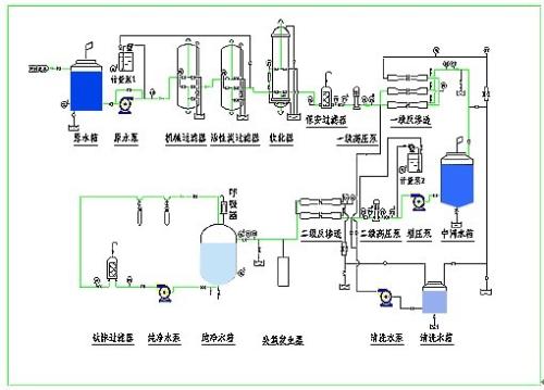 純凈水設(shè)備的工藝流程